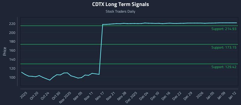CDTX Long Term Analysis for April 14 2026