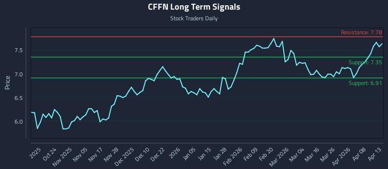CFFN Long Term Analysis for April 14 2026