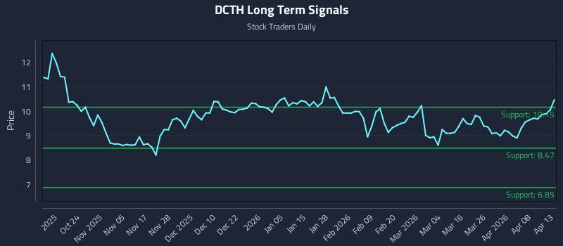 DCTH Long Term Analysis for April 14 2026