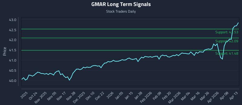 GMAR Long Term Analysis for April 14 2026 GMAR Long Term Analysis for April 14 2026