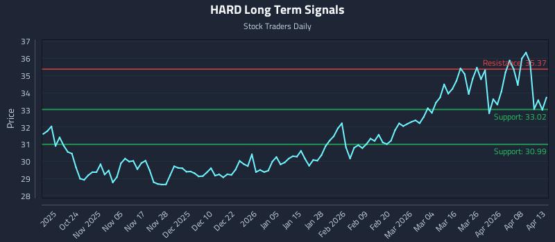 HARD Long Term Analysis for April 14 2026
