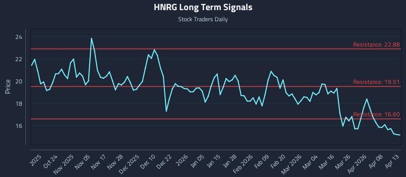 HNRG Long Term Analysis for April 14 2026 HNRG Long Term Analysis for April 14 2026