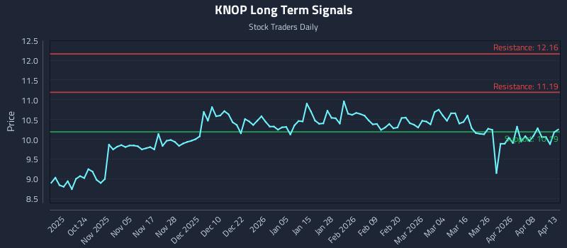 KNOP Long Term Analysis for April 14 2026 KNOP Long Term Analysis for April 14 2026