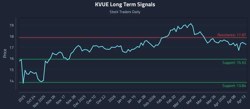 KVUE Long Term Analysis for April 14 2026