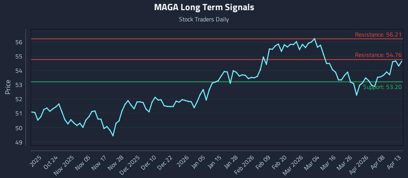 MAGA Long Term Analysis for April 14 2026 MAGA Long Term Analysis for April 14 2026