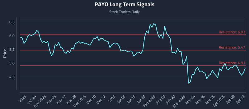 PAYO Long Term Analysis for April 14 2026 PAYO Long Term Analysis for April 14 2026