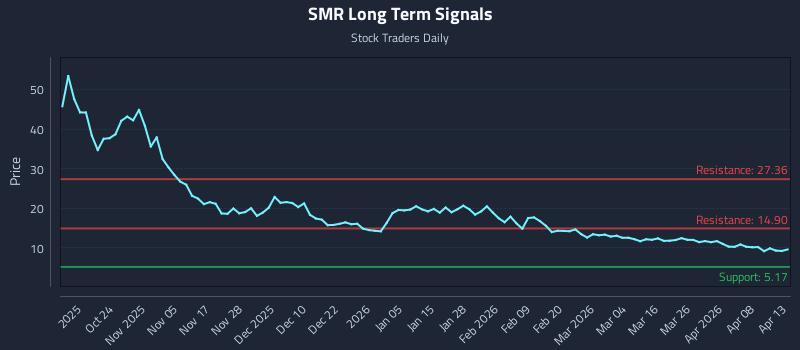 SMR Long Term Analysis for April 14 2026