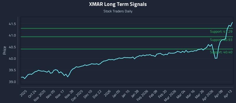 XMAR Long Term Analysis for April 14 2026 XMAR Long Term Analysis for April 14 2026