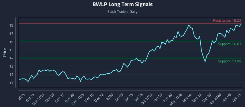 BWLP Long Term Analysis for April 14 2026