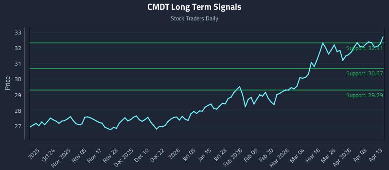 CMDT Long Term Analysis for April 14 2026 CMDT Long Term Analysis for April 14 2026