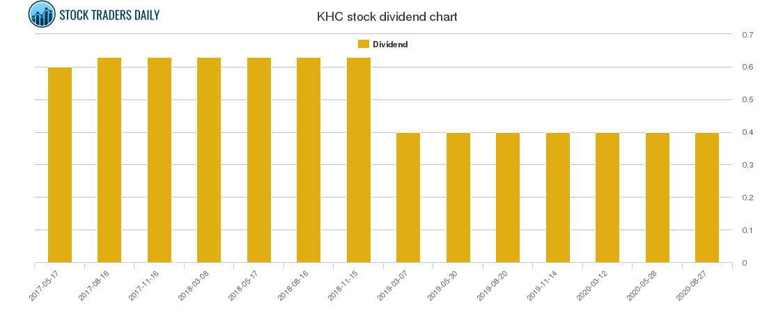 KHC Dividend Chart