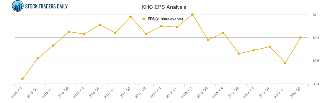 KHC EPS Analysis