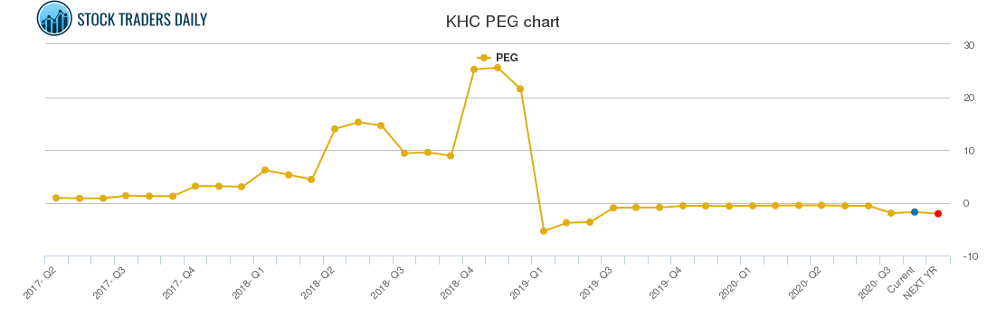 KHC PEG chart
