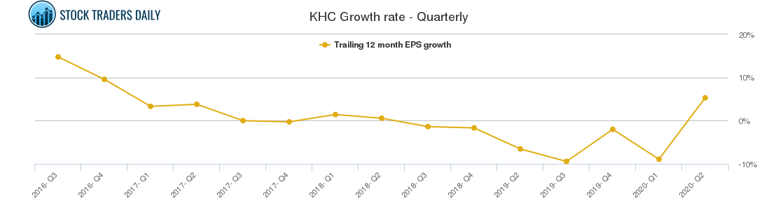 KHC Growth rate - Quarterly