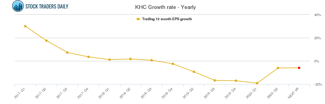 KHC Growth rate - Yearly