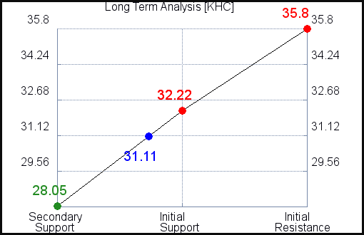 KHC Long Term Analysis