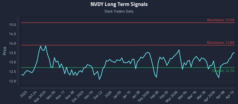 NVDY Long Term Analysis for April 14 2026