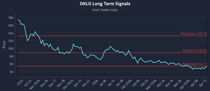 OKLO Long Term Analysis for April 14 2026
