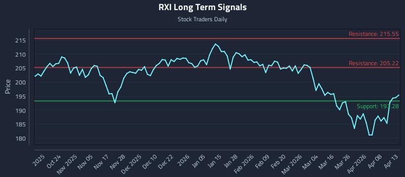 RXI Long Term Analysis for April 14 2026 RXI Long Term Analysis for April 14 2026