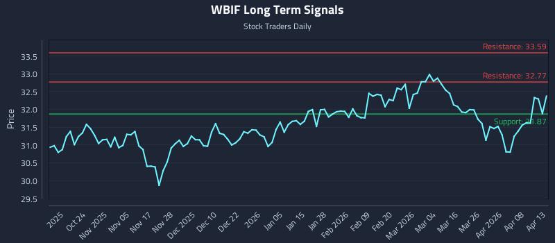 WBIF Long Term Analysis for April 14 2026