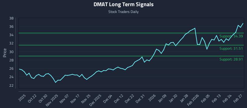 DMAT Long Term Analysis for April 14 2026