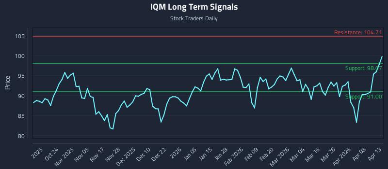 IQM Long Term Analysis for April 14 2026 IQM Long Term Analysis for April 14 2026
