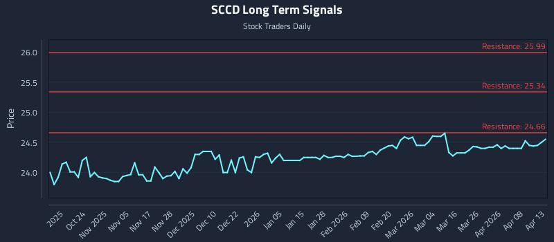 SCCD Long Term Analysis for April 14 2026