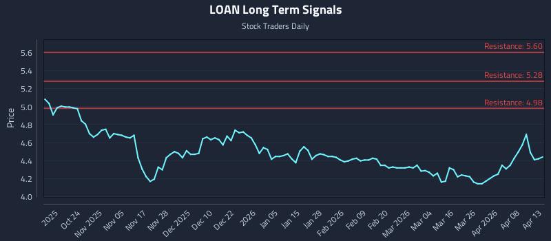 LOAN Long Term Analysis for April 14 2026 LOAN Long Term Analysis for April 14 2026