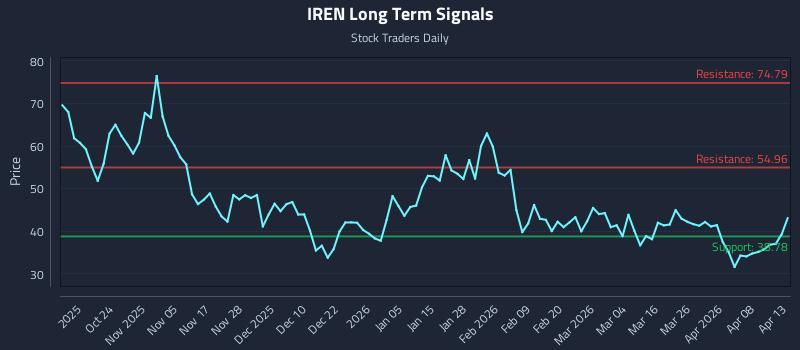 IREN Long Term Analysis for April 14 2026