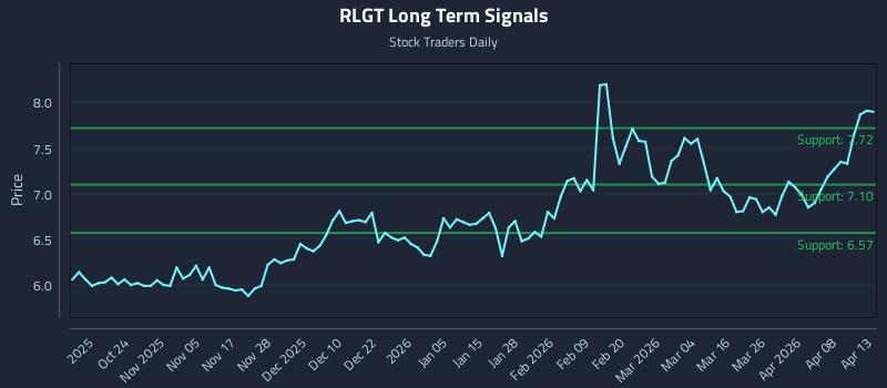 RLGT Long Term Analysis for April 14 2026