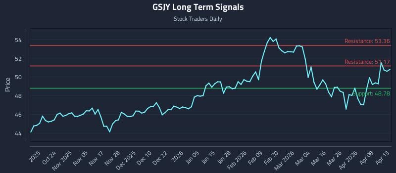 GSJY Long Term Analysis for April 14 2026 GSJY Long Term Analysis for April 14 2026