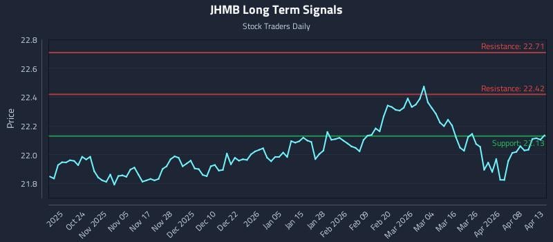 JHMB Long Term Analysis for April 14 2026