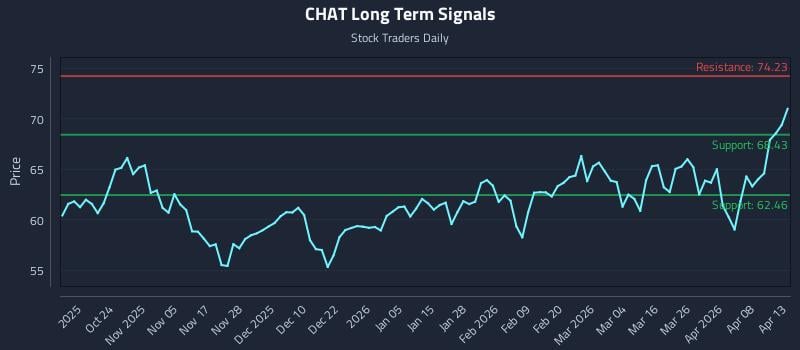 CHAT Long Term Analysis for April 14 2026