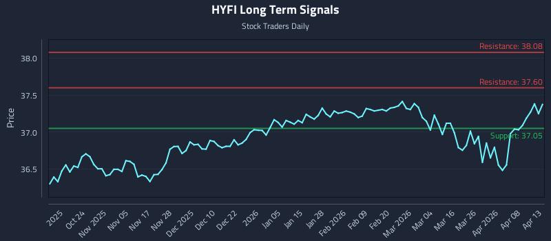 HYFI Long Term Analysis for April 14 2026