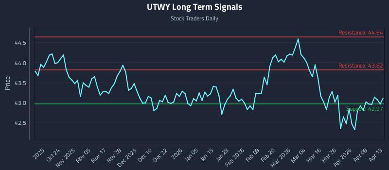 UTWY Long Term Analysis for April 14 2026