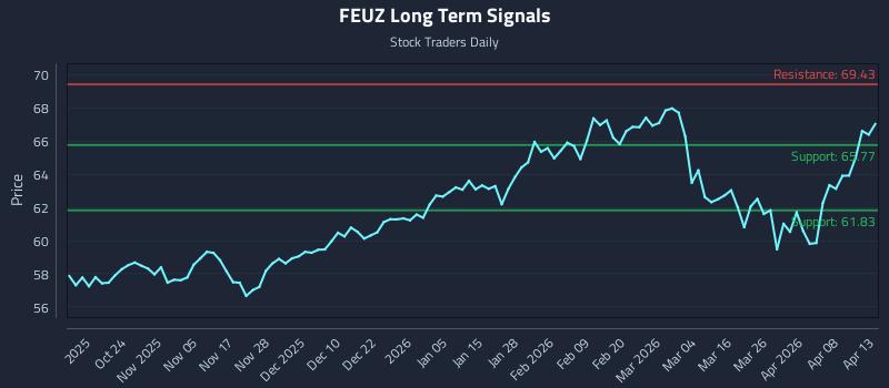 FEUZ Long Term Analysis for April 14 2026