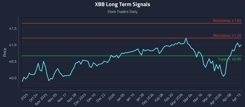 XBB Long Term Analysis for April 14 2026 XBB Long Term Analysis for April 14 2026