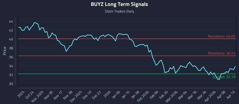 BUYZ Long Term Analysis for April 14 2026 BUYZ Long Term Analysis for April 14 2026