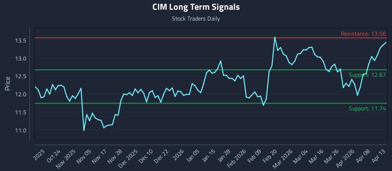 CIM Long Term Analysis for April 14 2026
