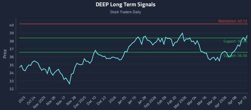 DEEP Long Term Analysis for April 14 2026