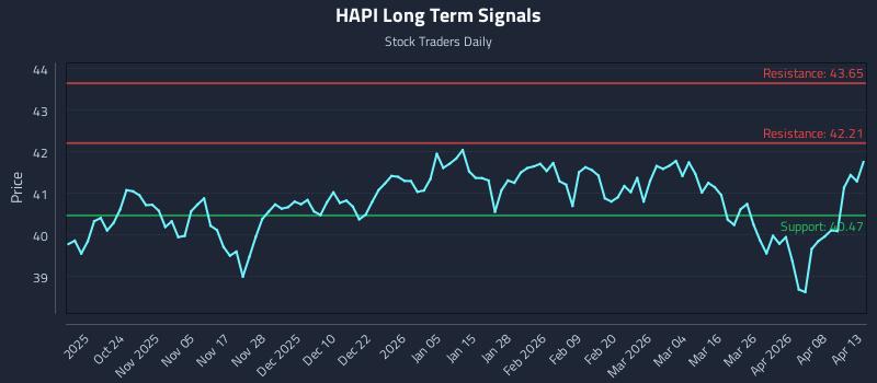 HAPI Long Term Analysis for April 14 2026