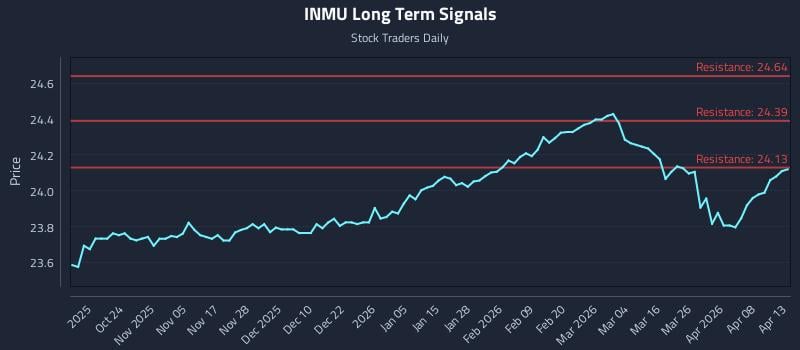 INMU Long Term Analysis for April 14 2026 INMU Long Term Analysis for April 14 2026