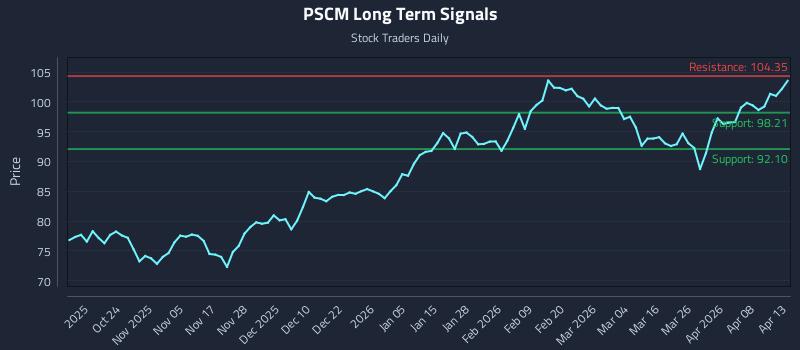 PSCM Long Term Analysis for April 14 2026 PSCM Long Term Analysis for April 14 2026