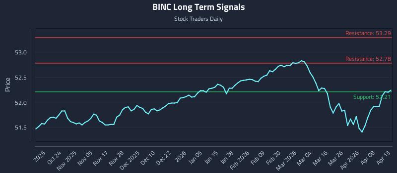 BINC Long Term Analysis for April 14 2026