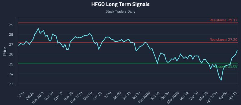 HFGO Long Term Analysis for April 14 2026 HFGO Long Term Analysis for April 14 2026