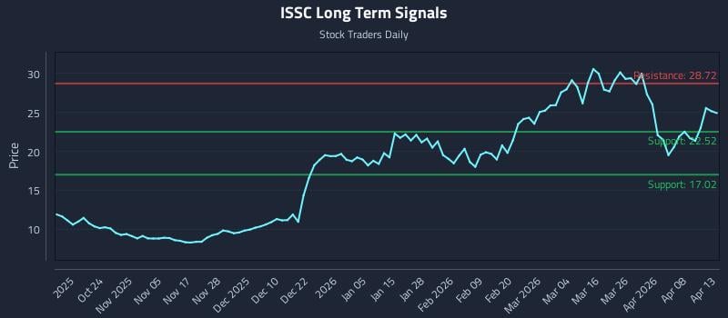ISSC Long Term Analysis for April 14 2026