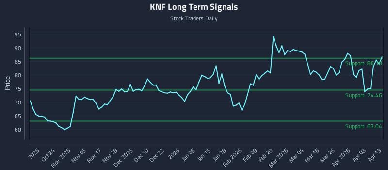 KNF Long Term Analysis for April 14 2026