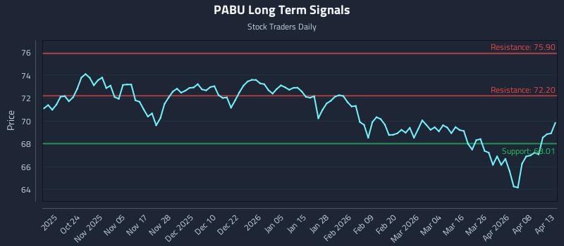 PABU Long Term Analysis for April 14 2026 PABU Long Term Analysis for April 14 2026
