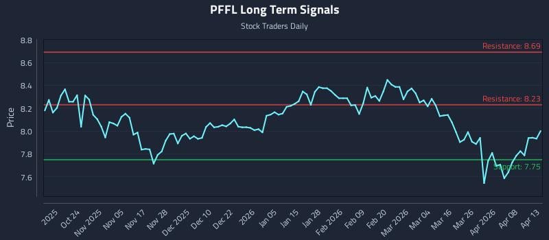 PFFL Long Term Analysis for April 14 2026 PFFL Long Term Analysis for April 14 2026