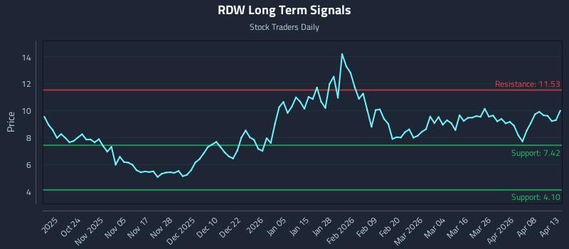 RDW Long Term Analysis for April 14 2026